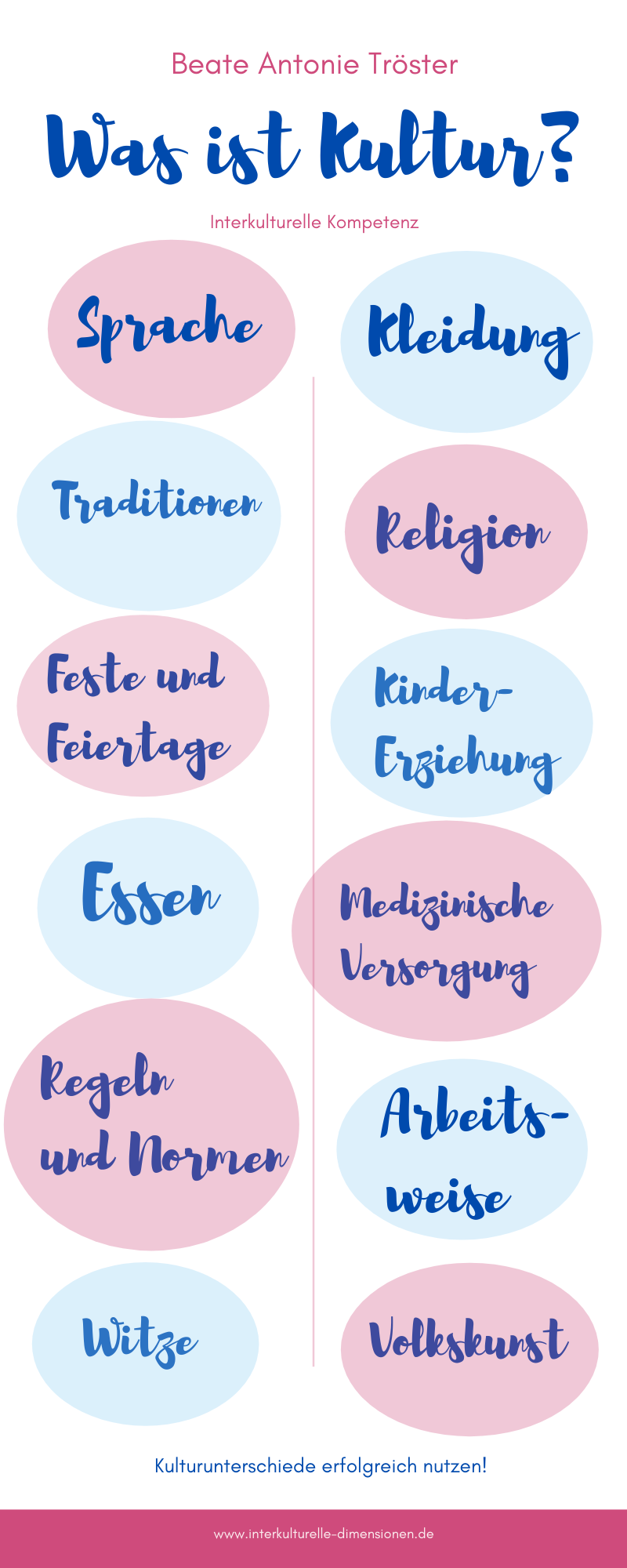 Was ist Kultur? - Beate Antonie Tröster